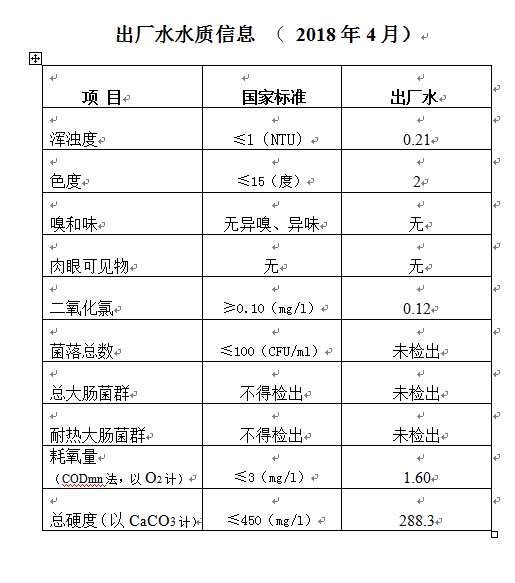 三門峽市,自來水,公司,出廠,水,水質(zhì),信息, . 三門峽市自來水公司出廠水水質(zhì)信息（2018年4月）