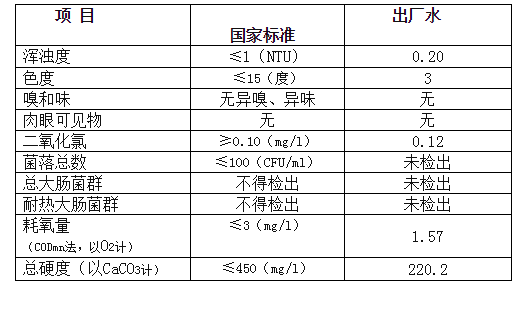 三門(mén)峽市,自來(lái)水,公司,出廠,水,水質(zhì),信息, . 三門(mén)峽市自來(lái)水公司出廠水水質(zhì)信息（2018年6月）