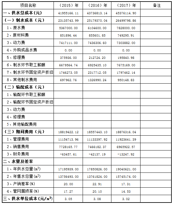 三門峽市,自來水,公司,關(guān)于,公開,供水,成本, . 三門峽市自來水公司關(guān)于公開供水成本的公告