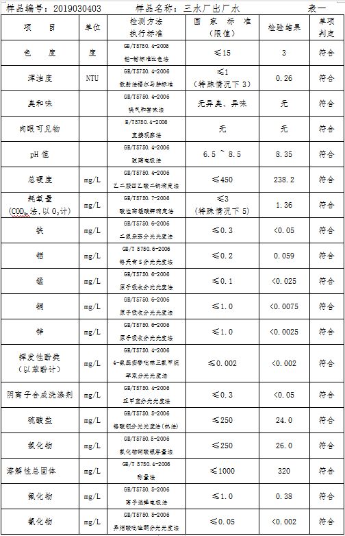 三門(mén)峽市自來(lái)水公司出廠水水質(zhì)信息（2019年3月） . 三門(mén)峽市自來(lái)水公司出廠水水質(zhì)信息（2019年3月）