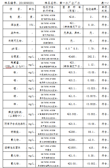 三門(mén)峽市,自來(lái)水,公司,出廠,水,水質(zhì),信息, . 三門(mén)峽市自來(lái)水公司出廠水水質(zhì)信息（2019年9月）