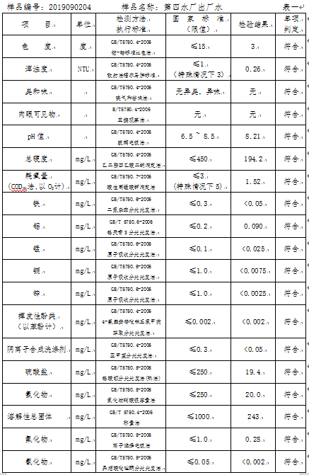 三門(mén)峽市,自來(lái)水,公司,出廠,水,水質(zhì),信息, . 三門(mén)峽市自來(lái)水公司出廠水水質(zhì)信息（2019年9月）