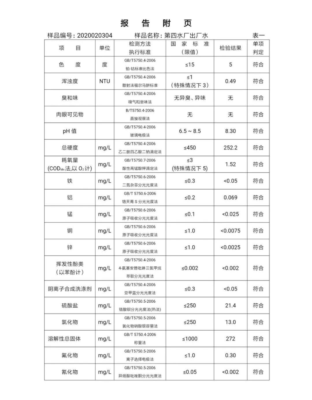 三門峽市,自來水,公司,出廠,水,水質(zhì),信息, . 三門峽市自來水公司出廠水水質(zhì)信息（2020年02月）