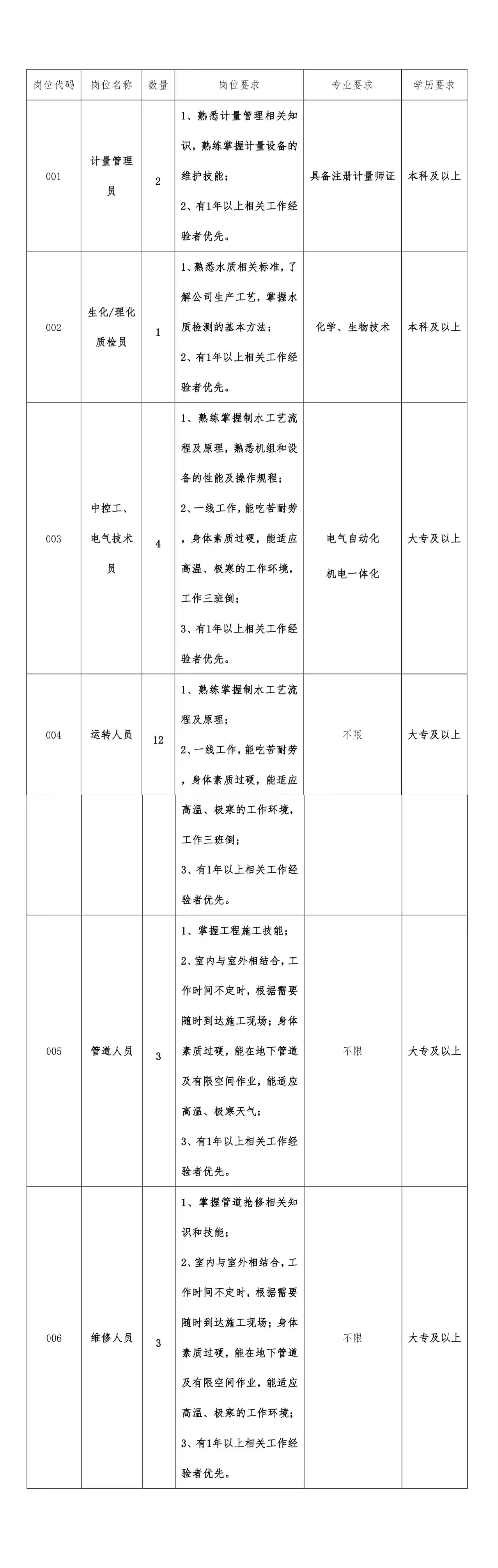 三門,峽市,供水,集團(tuán),有限,公司,2024,年公, . 三門峽市供水集團(tuán)有限公司  2024年公開(kāi)招聘公告