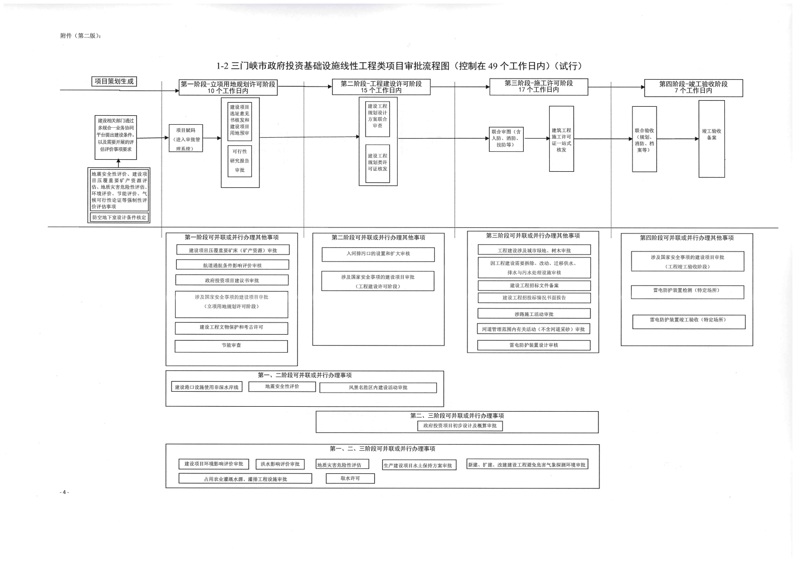 《, . 《三門峽市政府投資房屋建筑類項(xiàng)目審批流程圖》（試行）等9類流程圖的通知