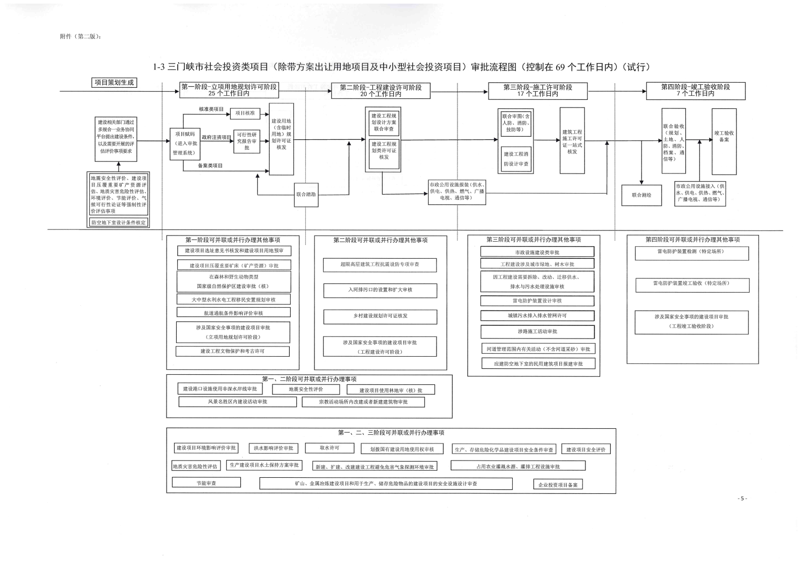 《, . 《三門峽市政府投資房屋建筑類項(xiàng)目審批流程圖》（試行）等9類流程圖的通知