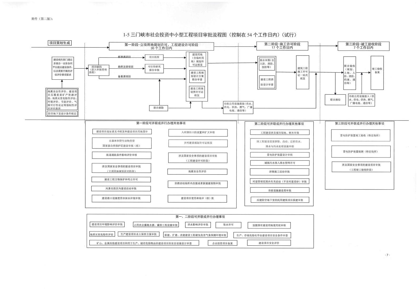 《, . 《三門峽市政府投資房屋建筑類項(xiàng)目審批流程圖》（試行）等9類流程圖的通知