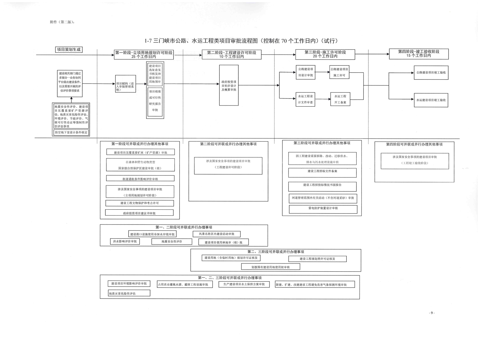 《, . 《三門峽市政府投資房屋建筑類項(xiàng)目審批流程圖》（試行）等9類流程圖的通知