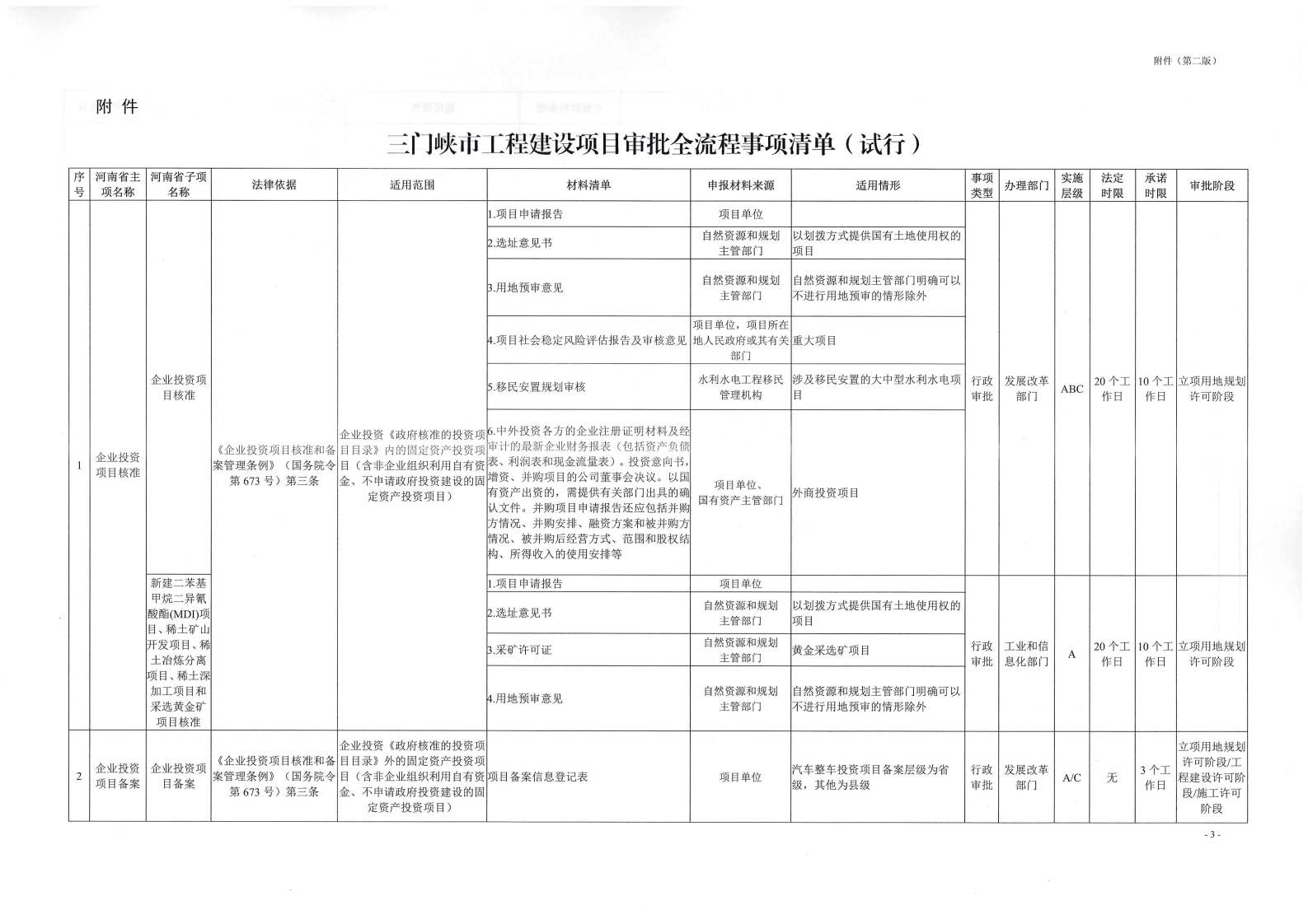 《, . 《三門峽市工程建設(shè)項目審批全流程事項清單》（試行）的通知