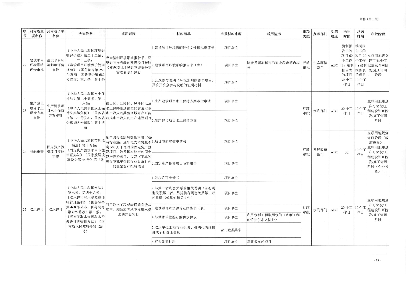 《, . 《三門峽市工程建設(shè)項目審批全流程事項清單》（試行）的通知