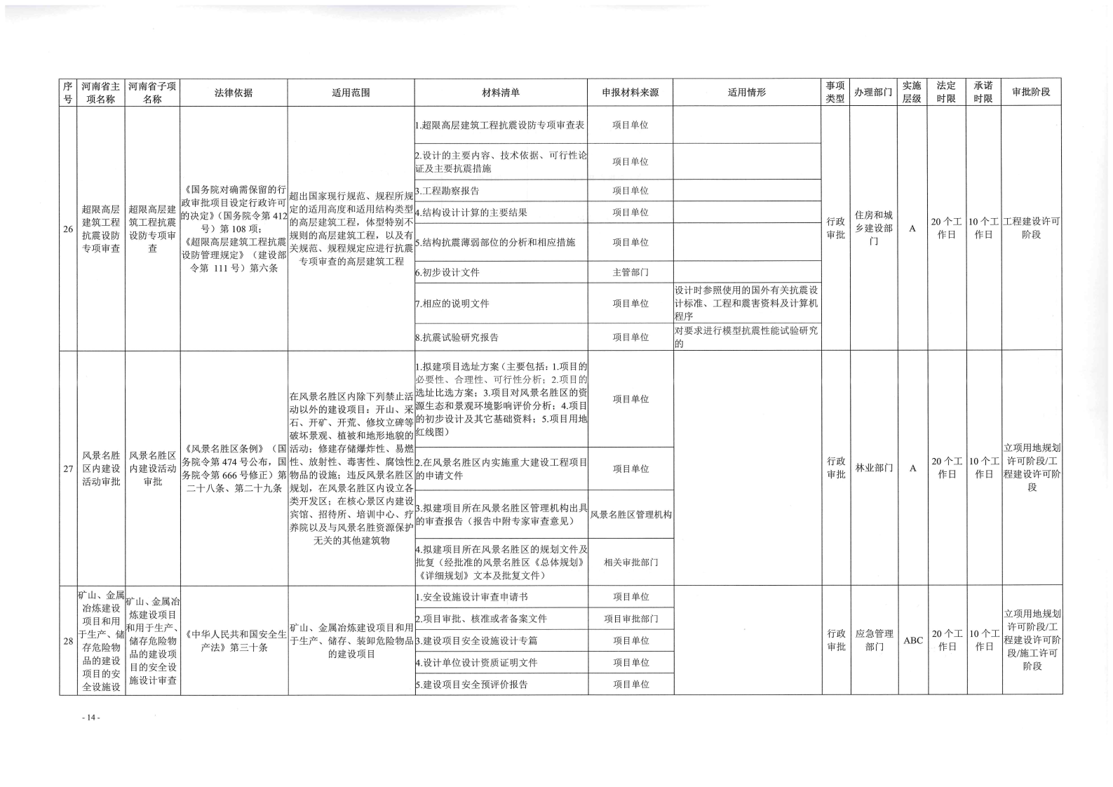 《, . 《三門峽市工程建設(shè)項目審批全流程事項清單》（試行）的通知