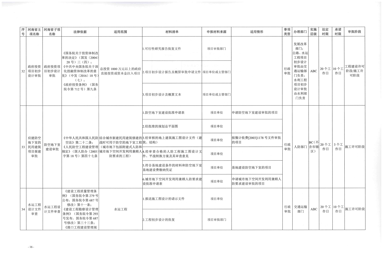 《, . 《三門峽市工程建設(shè)項目審批全流程事項清單》（試行）的通知