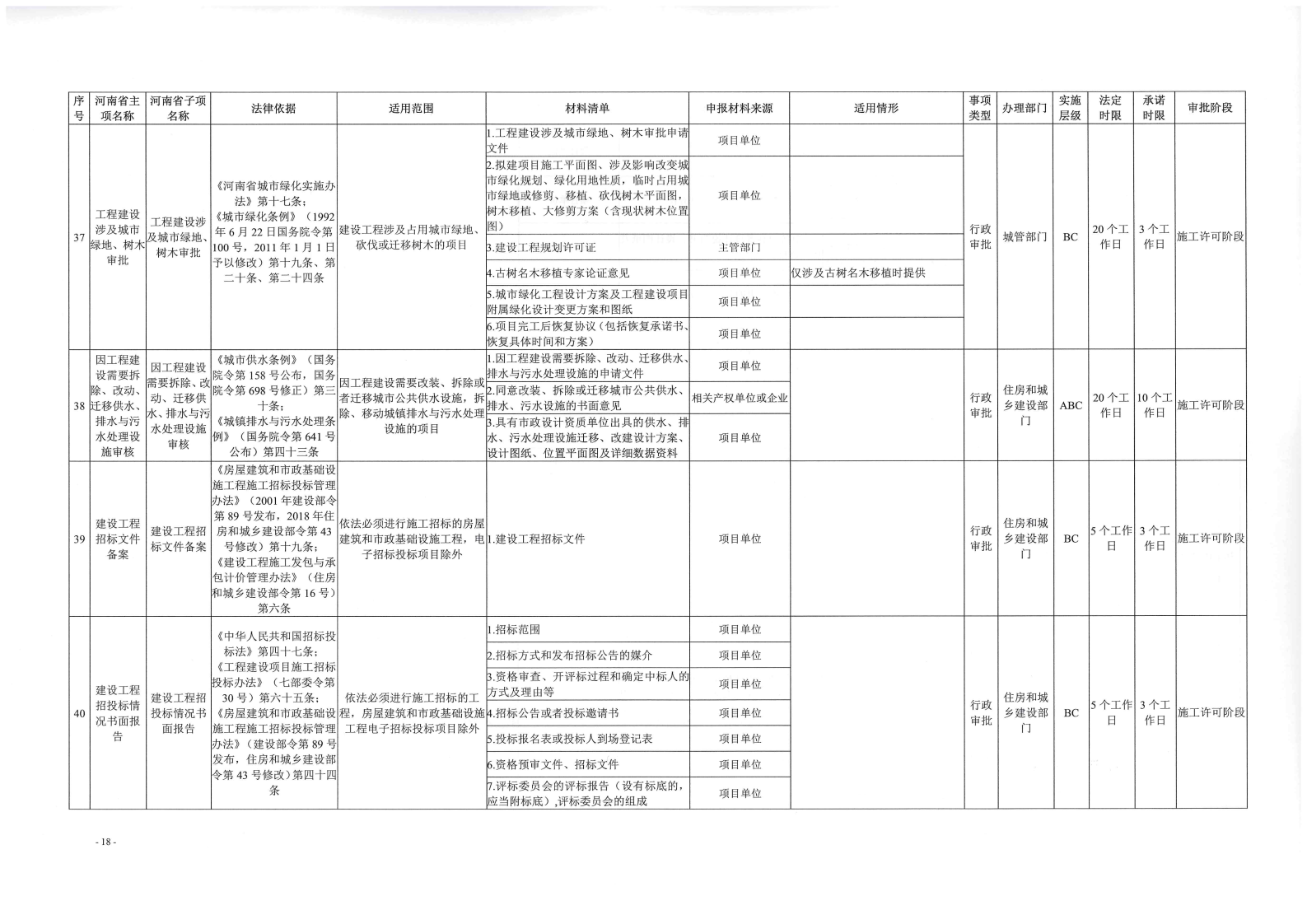 《, . 《三門峽市工程建設(shè)項目審批全流程事項清單》（試行）的通知