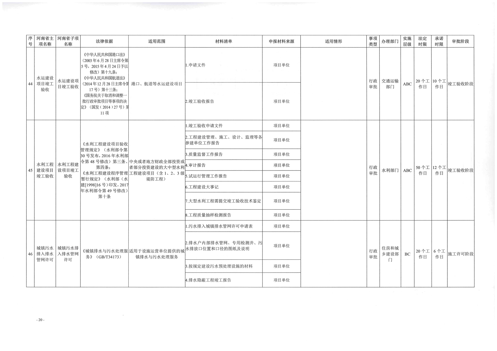 《, . 《三門峽市工程建設(shè)項目審批全流程事項清單》（試行）的通知