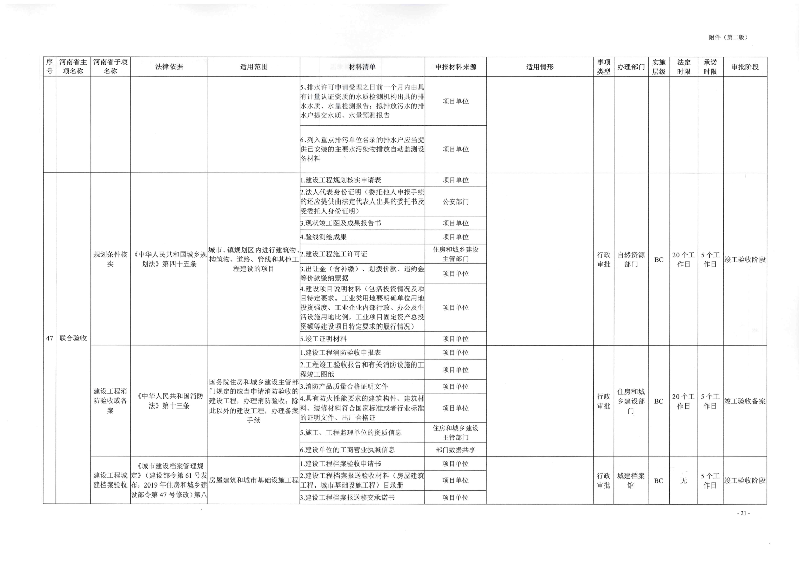 《, . 《三門峽市工程建設(shè)項目審批全流程事項清單》（試行）的通知