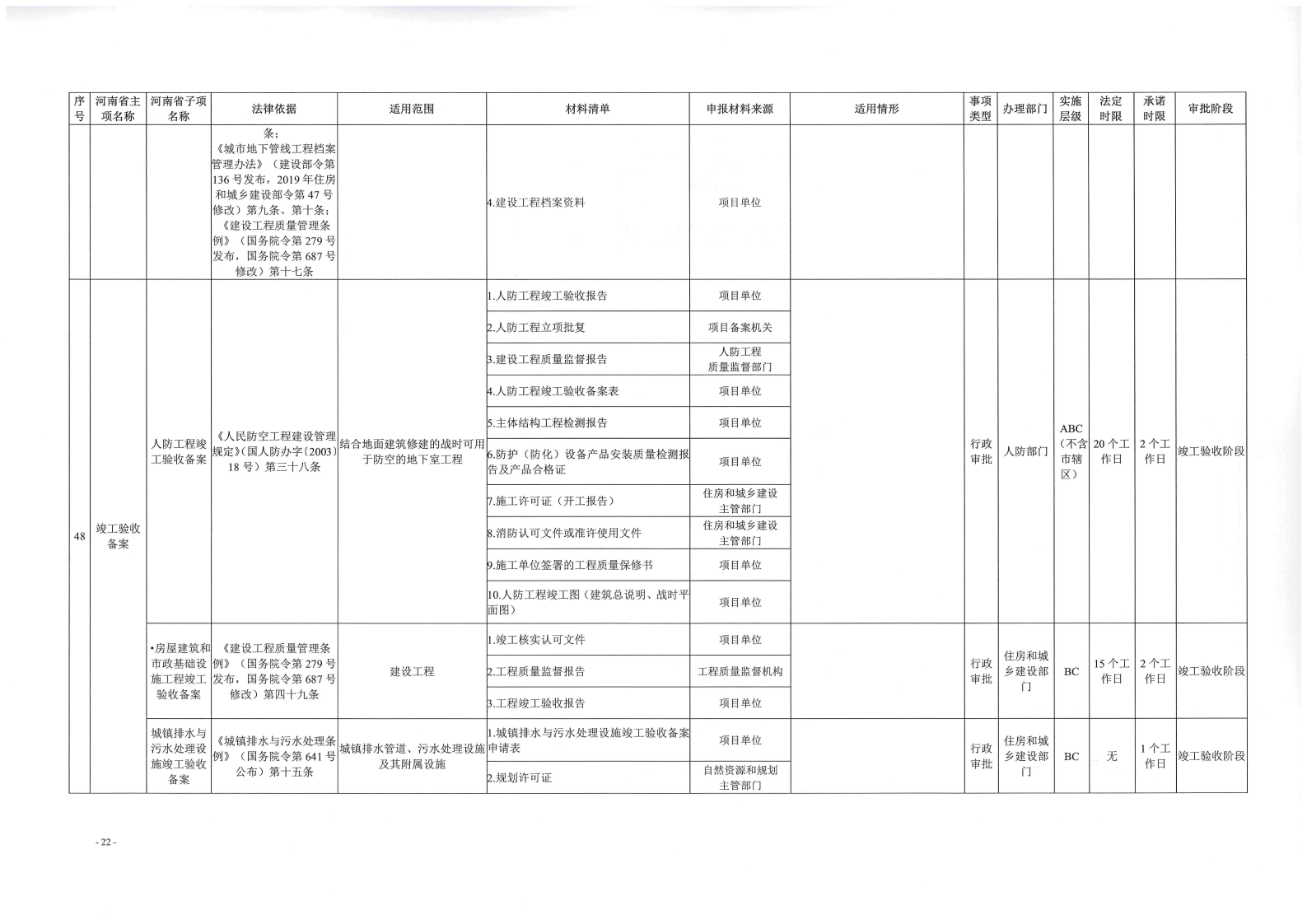 《, . 《三門峽市工程建設(shè)項目審批全流程事項清單》（試行）的通知