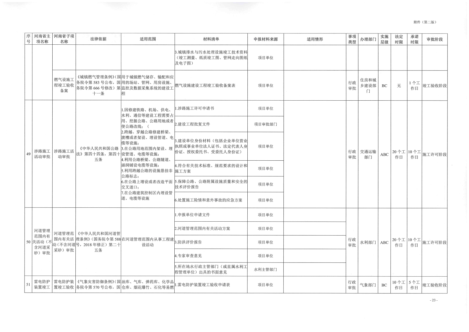 《, . 《三門峽市工程建設(shè)項目審批全流程事項清單》（試行）的通知