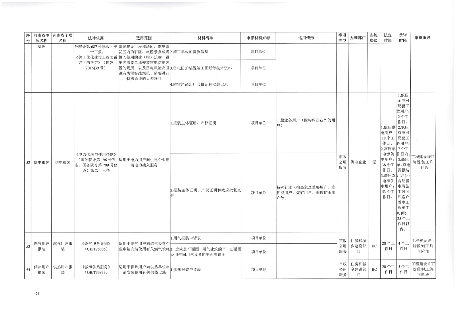 《, . 《三門峽市工程建設(shè)項目審批全流程事項清單》（試行）的通知