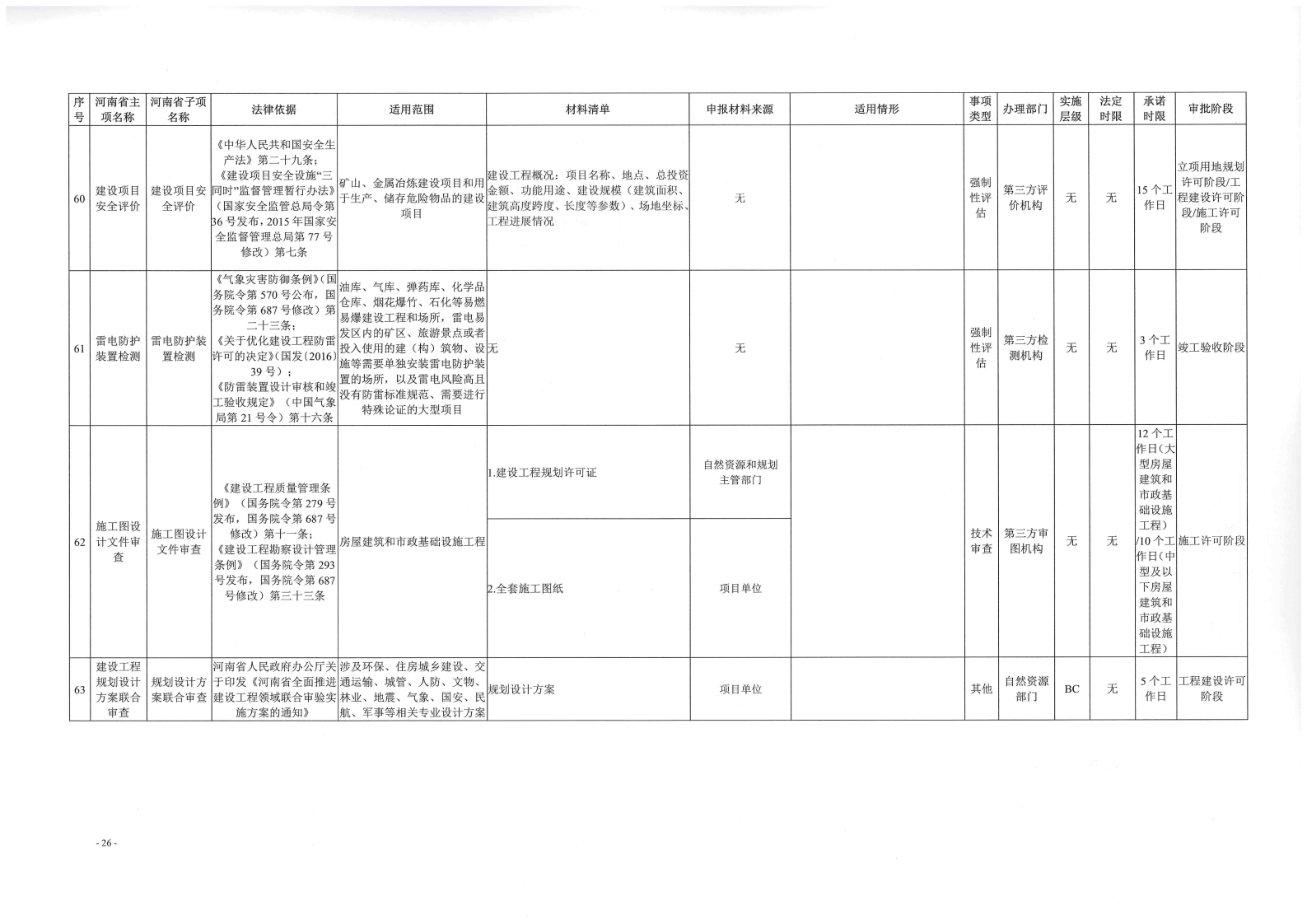 《, . 《三門峽市工程建設(shè)項目審批全流程事項清單》（試行）的通知