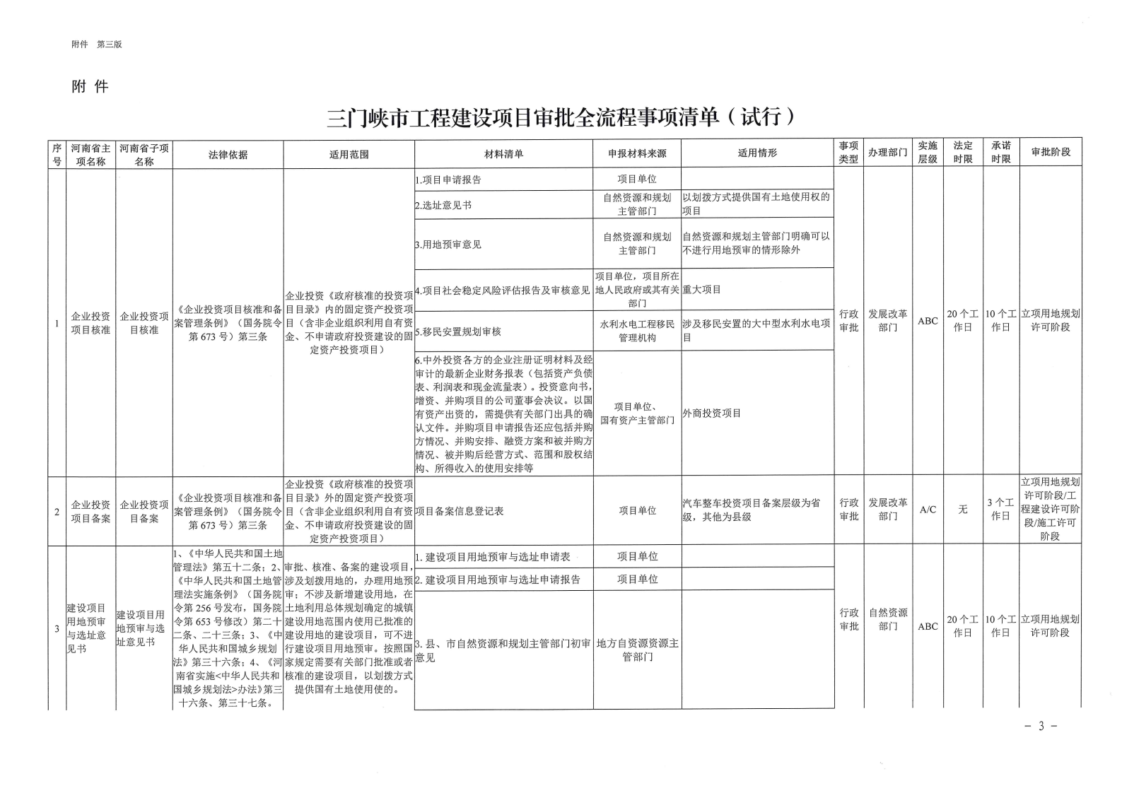 三門峽市,工程,建設(shè)項(xiàng)目,審批,全,流程,事項(xiàng), . 三門峽市工程建設(shè)項(xiàng)目審批全流程事項(xiàng)清單