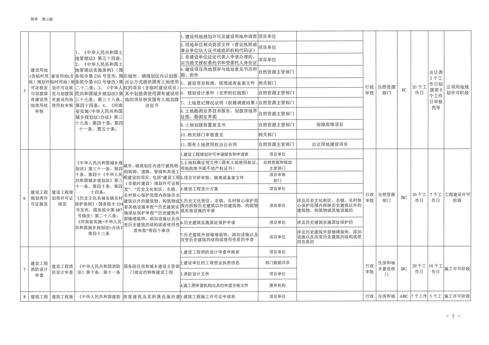 三門峽市,工程,建設(shè)項(xiàng)目,審批,全,流程,事項(xiàng), . 三門峽市工程建設(shè)項(xiàng)目審批全流程事項(xiàng)清單