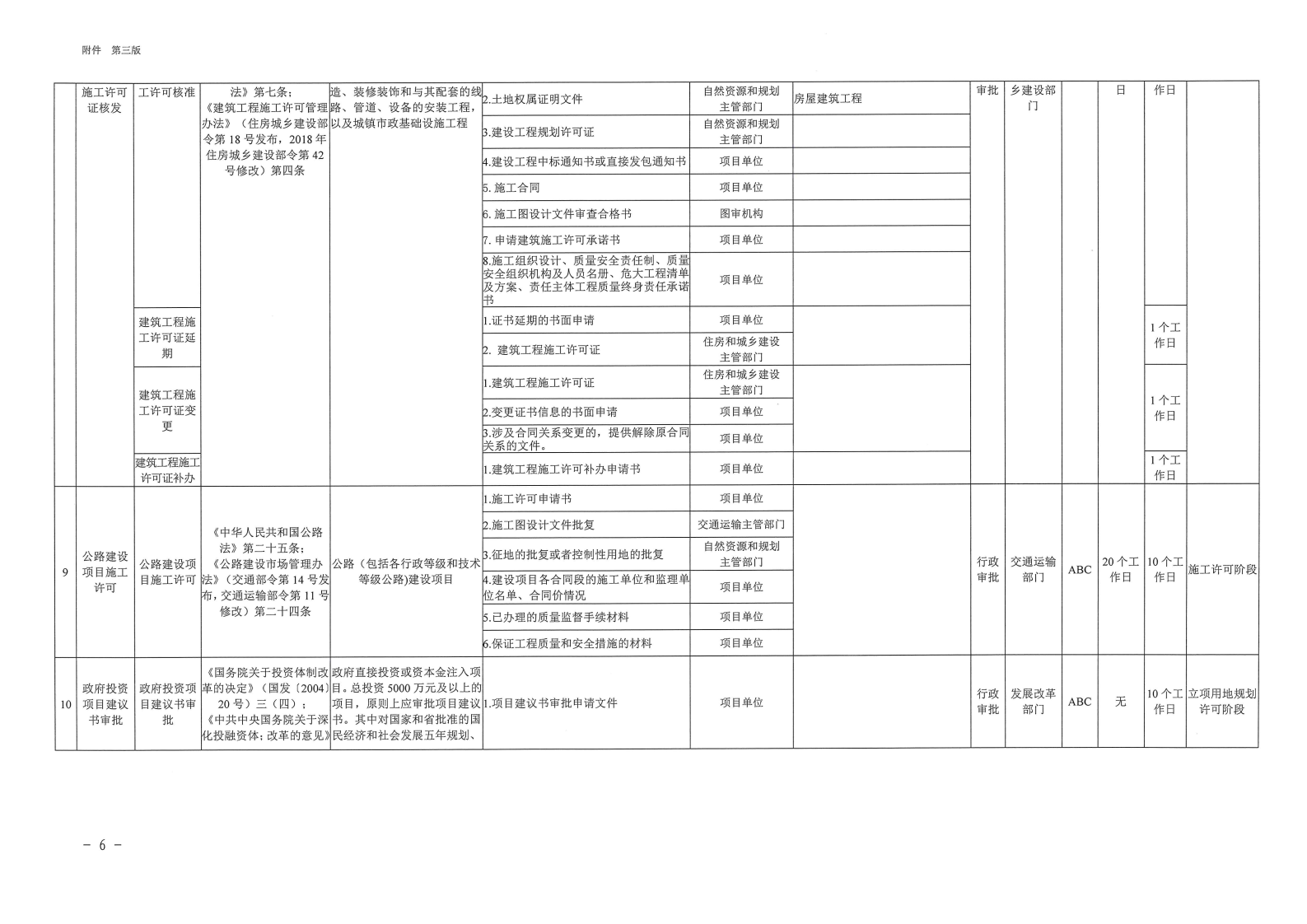 三門峽市,工程,建設(shè)項(xiàng)目,審批,全,流程,事項(xiàng), . 三門峽市工程建設(shè)項(xiàng)目審批全流程事項(xiàng)清單