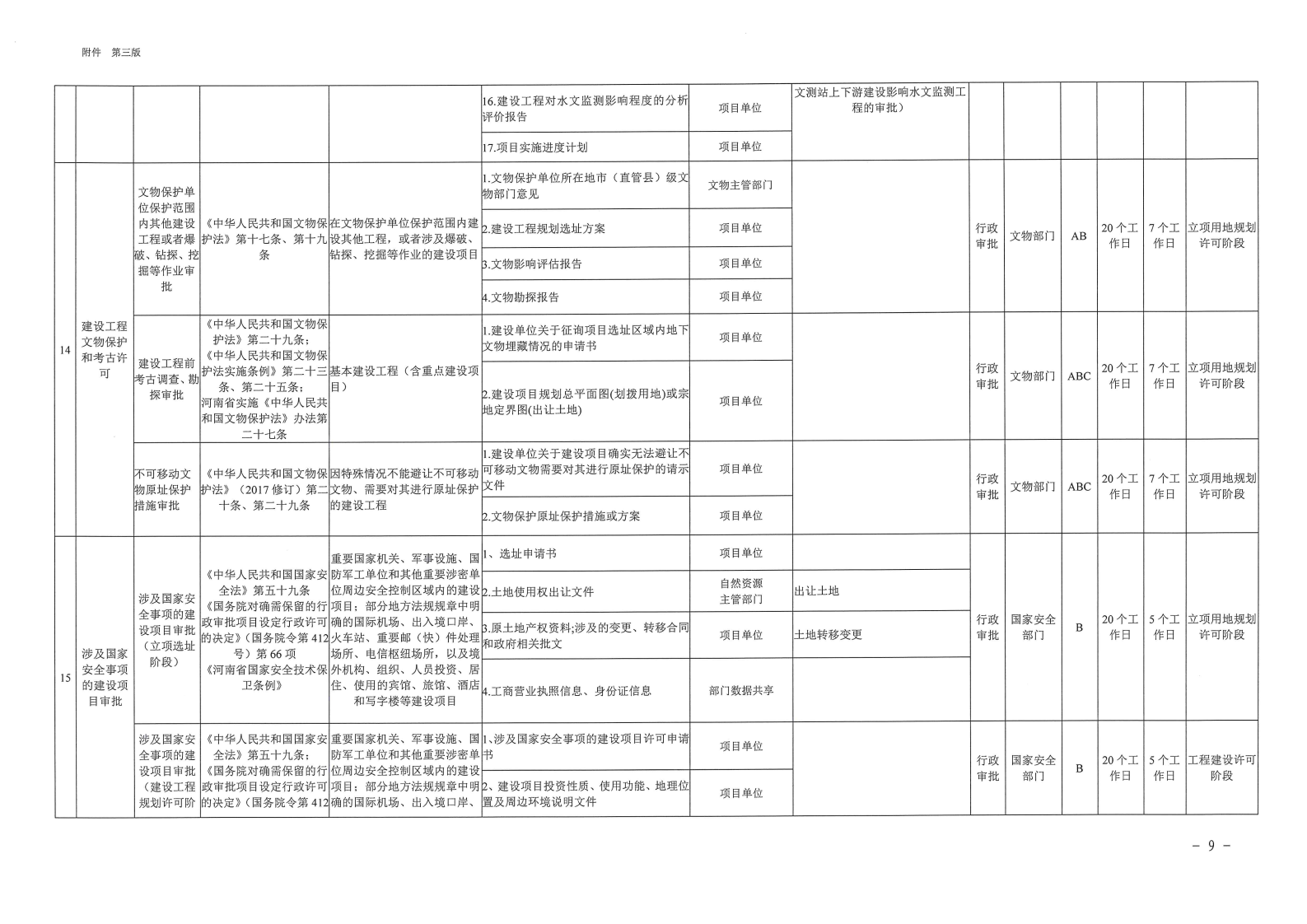 三門峽市,工程,建設(shè)項(xiàng)目,審批,全,流程,事項(xiàng), . 三門峽市工程建設(shè)項(xiàng)目審批全流程事項(xiàng)清單