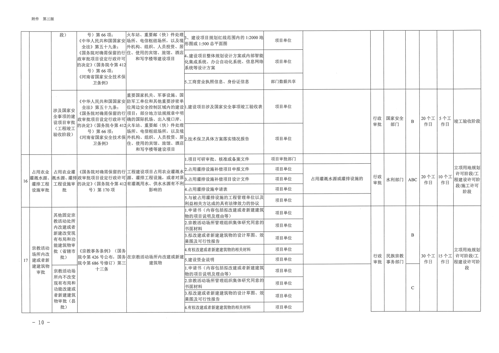 三門峽市,工程,建設(shè)項(xiàng)目,審批,全,流程,事項(xiàng), . 三門峽市工程建設(shè)項(xiàng)目審批全流程事項(xiàng)清單