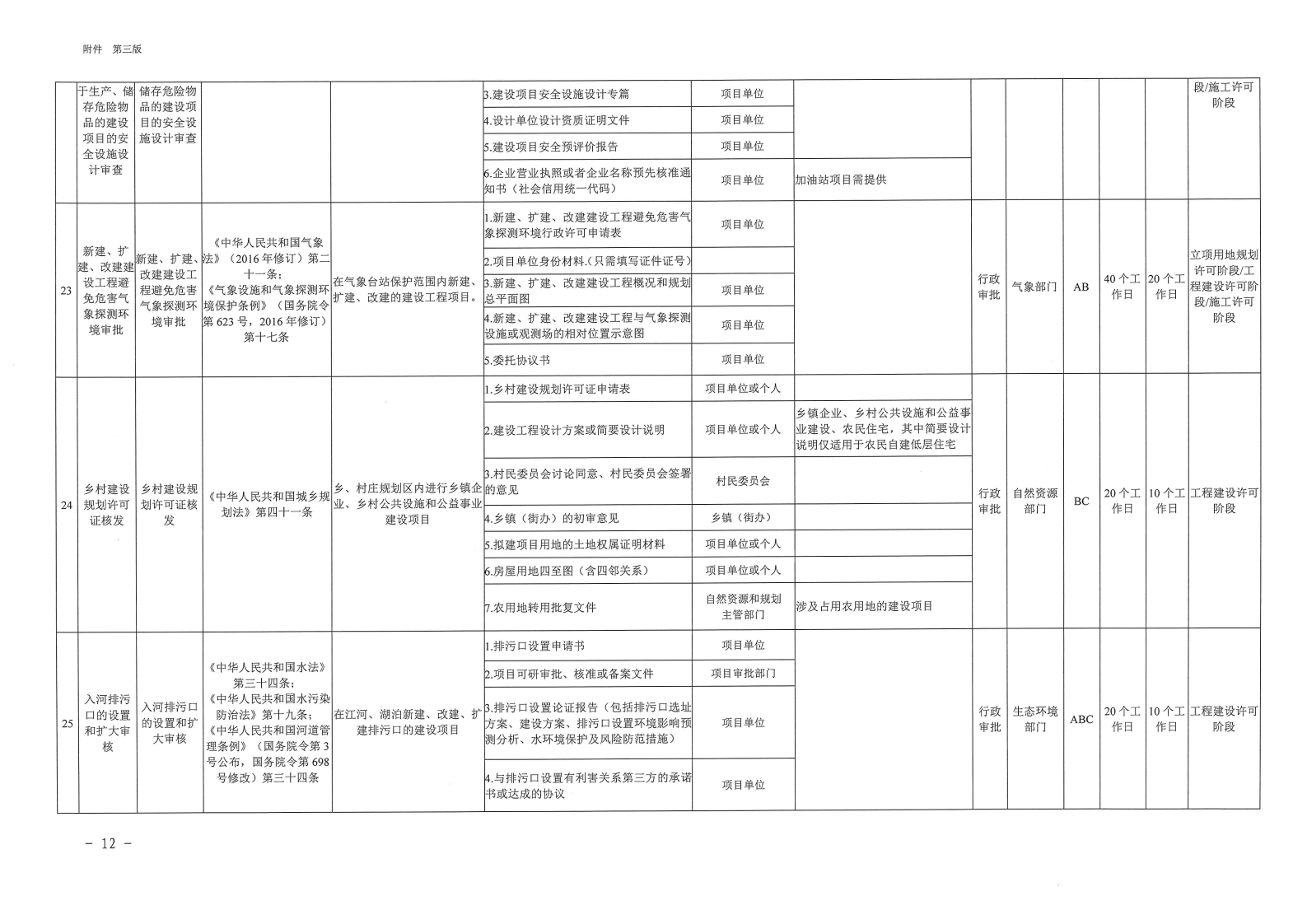 三門峽市,工程,建設(shè)項(xiàng)目,審批,全,流程,事項(xiàng), . 三門峽市工程建設(shè)項(xiàng)目審批全流程事項(xiàng)清單