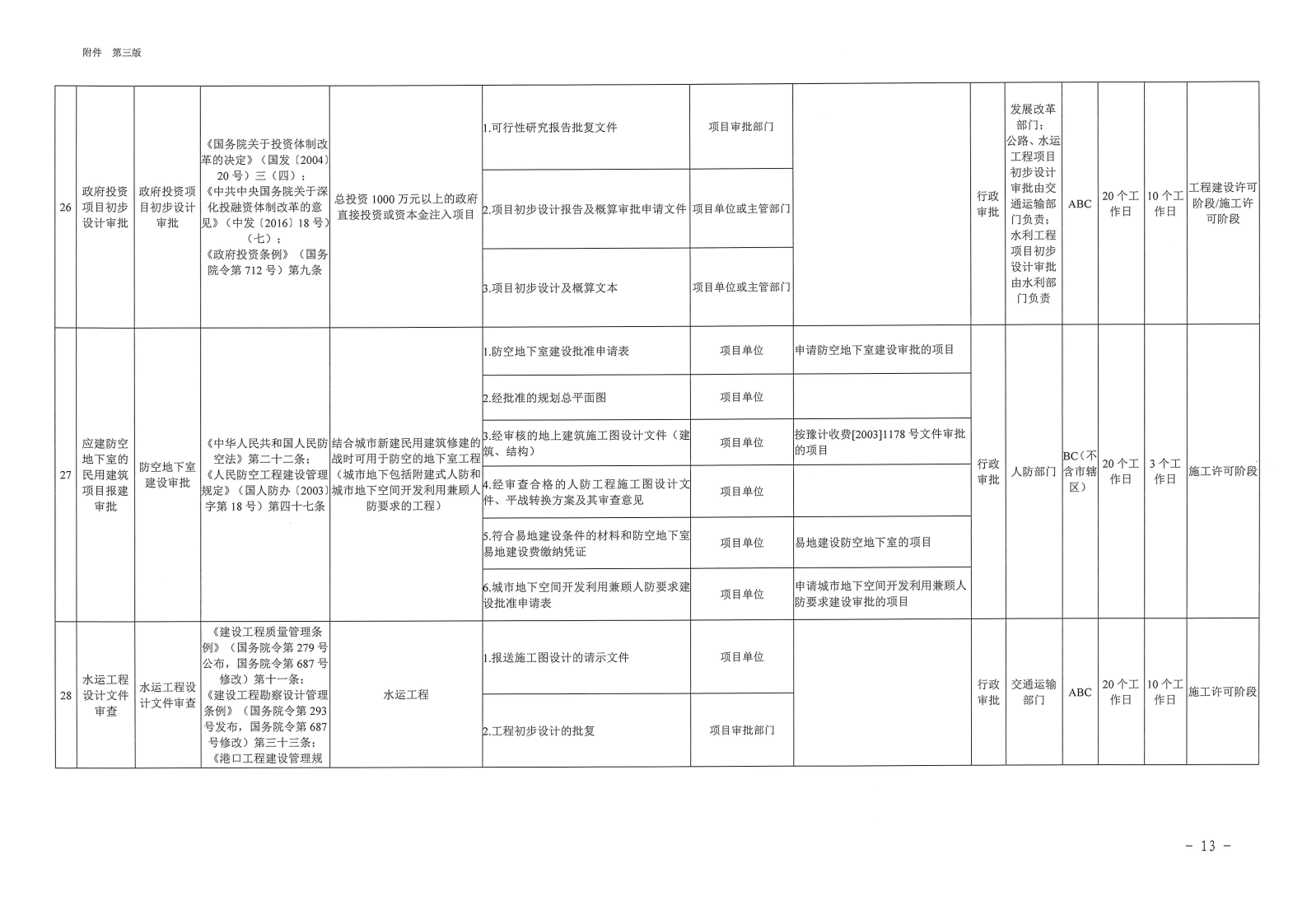 三門峽市,工程,建設(shè)項(xiàng)目,審批,全,流程,事項(xiàng), . 三門峽市工程建設(shè)項(xiàng)目審批全流程事項(xiàng)清單