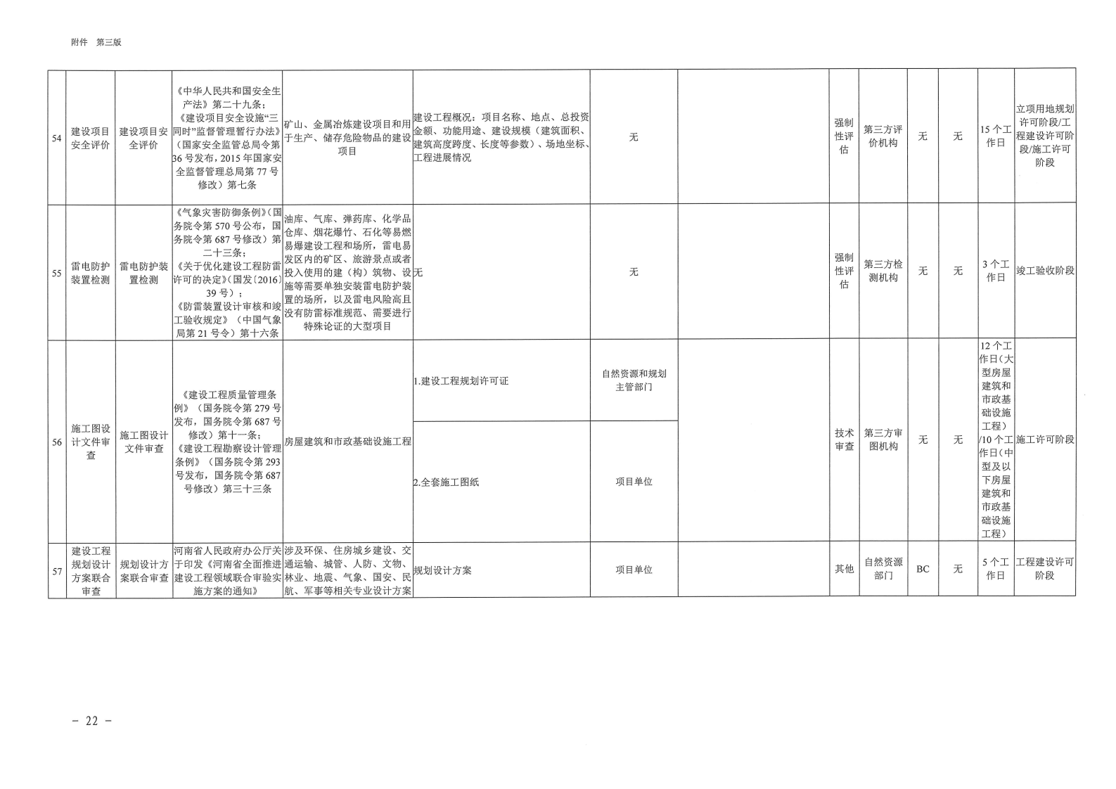 三門峽市,工程,建設(shè)項(xiàng)目,審批,全,流程,事項(xiàng), . 三門峽市工程建設(shè)項(xiàng)目審批全流程事項(xiàng)清單