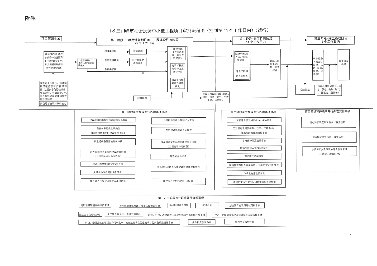 三門峽,市政府,投資,房屋,建筑類,項目,審批, . 三門峽市政府投資房屋建筑類項目審批流程圖（試行）等9類流程圖的通知