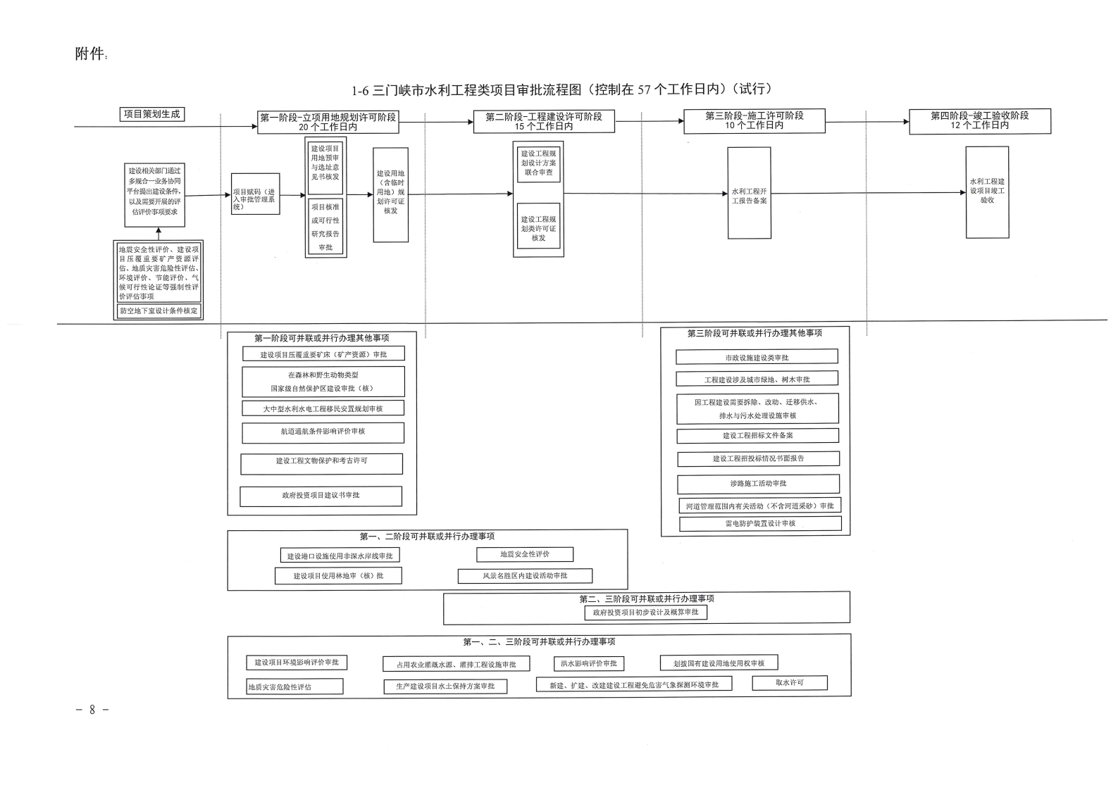 三門峽,市政府,投資,房屋,建筑類,項目,審批, . 三門峽市政府投資房屋建筑類項目審批流程圖（試行）等9類流程圖的通知