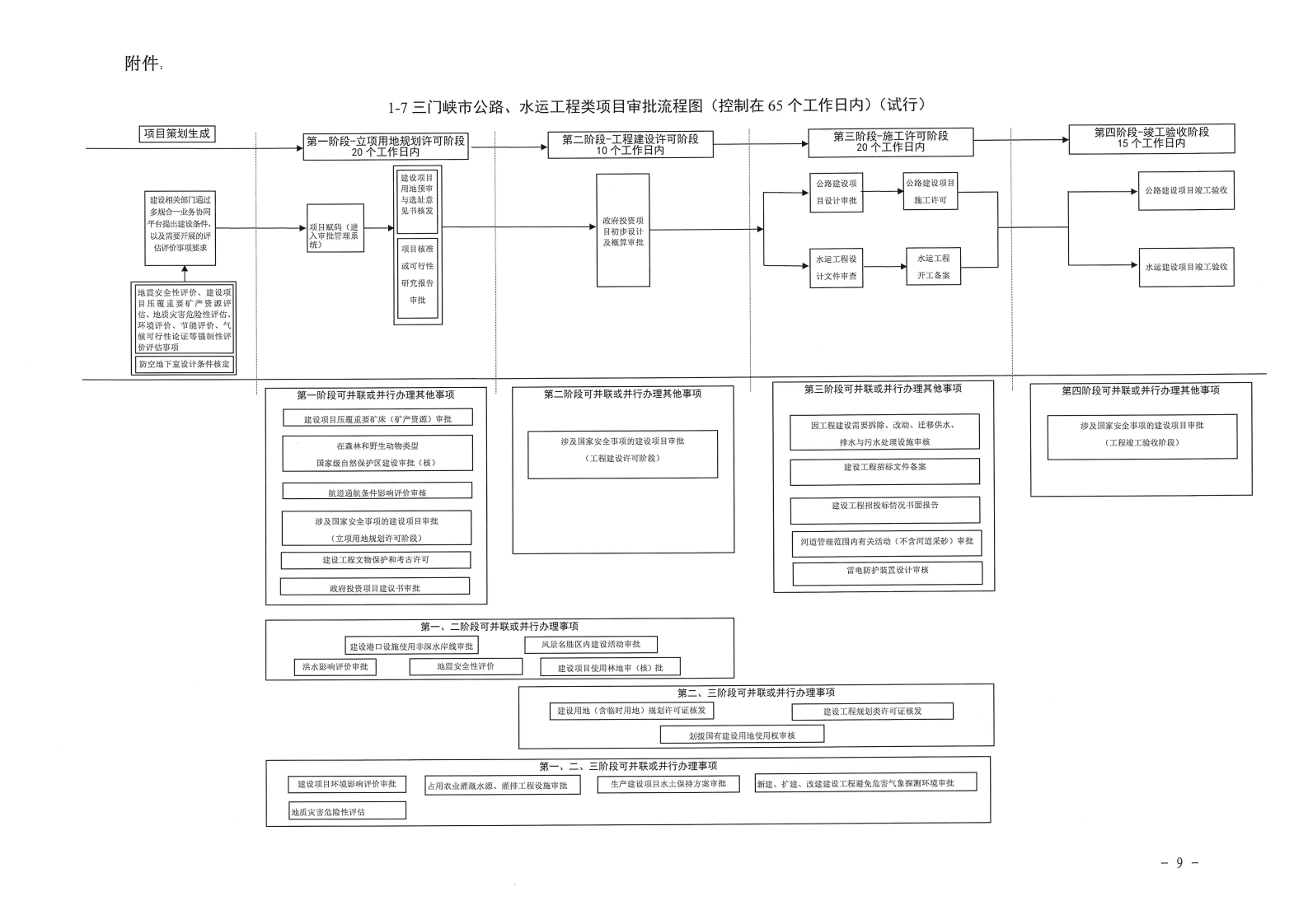 三門峽,市政府,投資,房屋,建筑類,項目,審批, . 三門峽市政府投資房屋建筑類項目審批流程圖（試行）等9類流程圖的通知