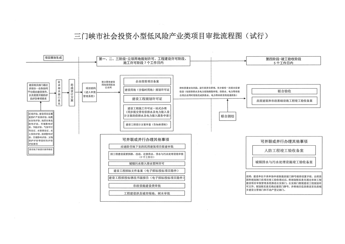 三門峽市,社會,投資,小型,低,風(fēng)險,產(chǎn)業(yè),類, . 三門峽市社會投資小型低風(fēng)險產(chǎn)業(yè)類項目審批流程圖（試行）的通知